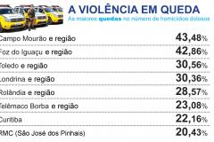 Homicídios dolosos diminuem 9,6% em todo o Paraná 