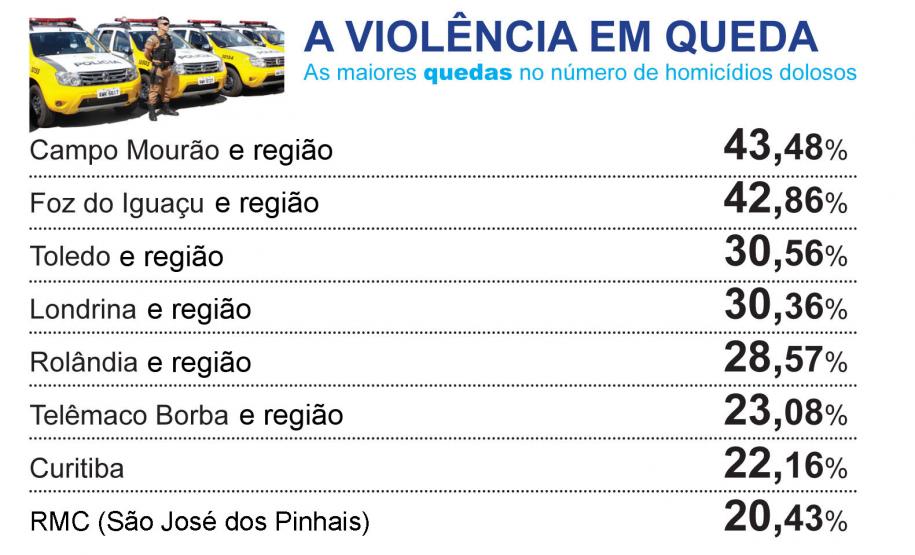 Homicídios dolosos diminuem 9,6% em todo o Paraná Homicídios dolosos diminuem 9,6% em todo o Paraná