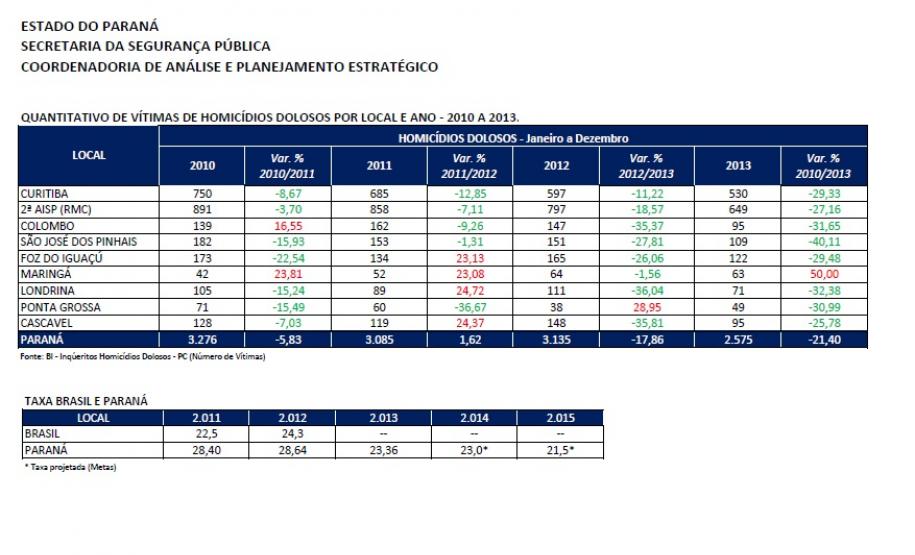 Grandes cidades do Paraná registram redução recorde de assassinatos