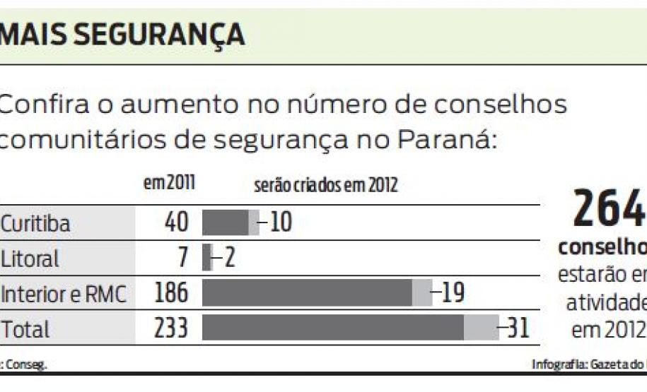 Em breve, o número de Consegs no estado deve chegar a 264. Só em Curitiba existem 40 em atividade